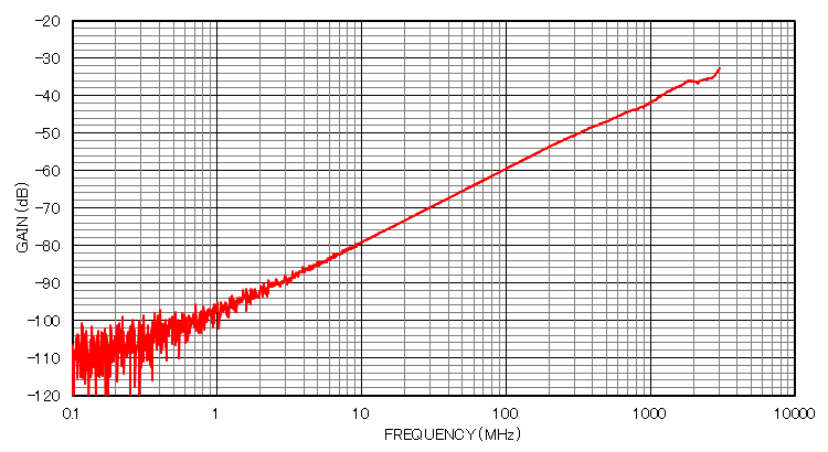 磁界プローブW07 周波数特性