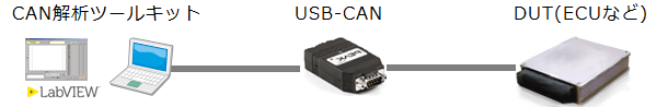 PCAN-USB用LabVIEWツールキット 
