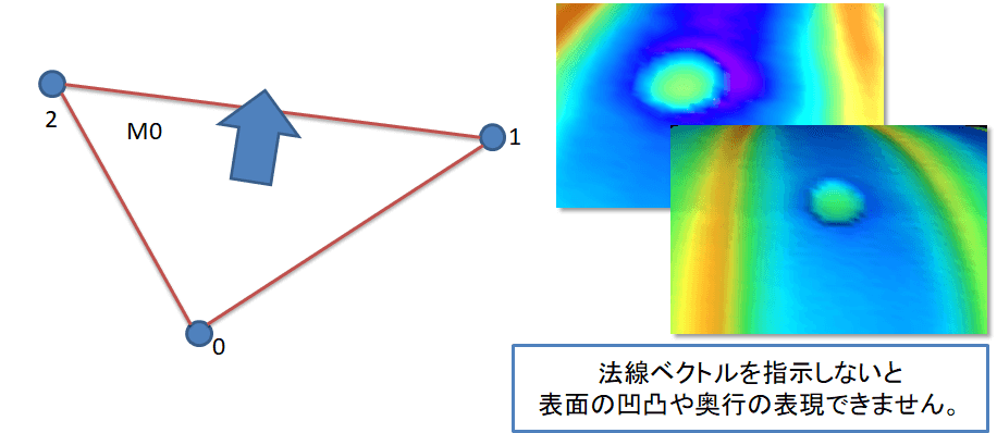 光の反射する角度を指示するための法線ベクトル